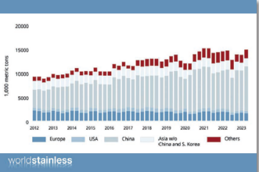 World Stainless Association</br>Produkce nerezové oceli: mírný pokles?